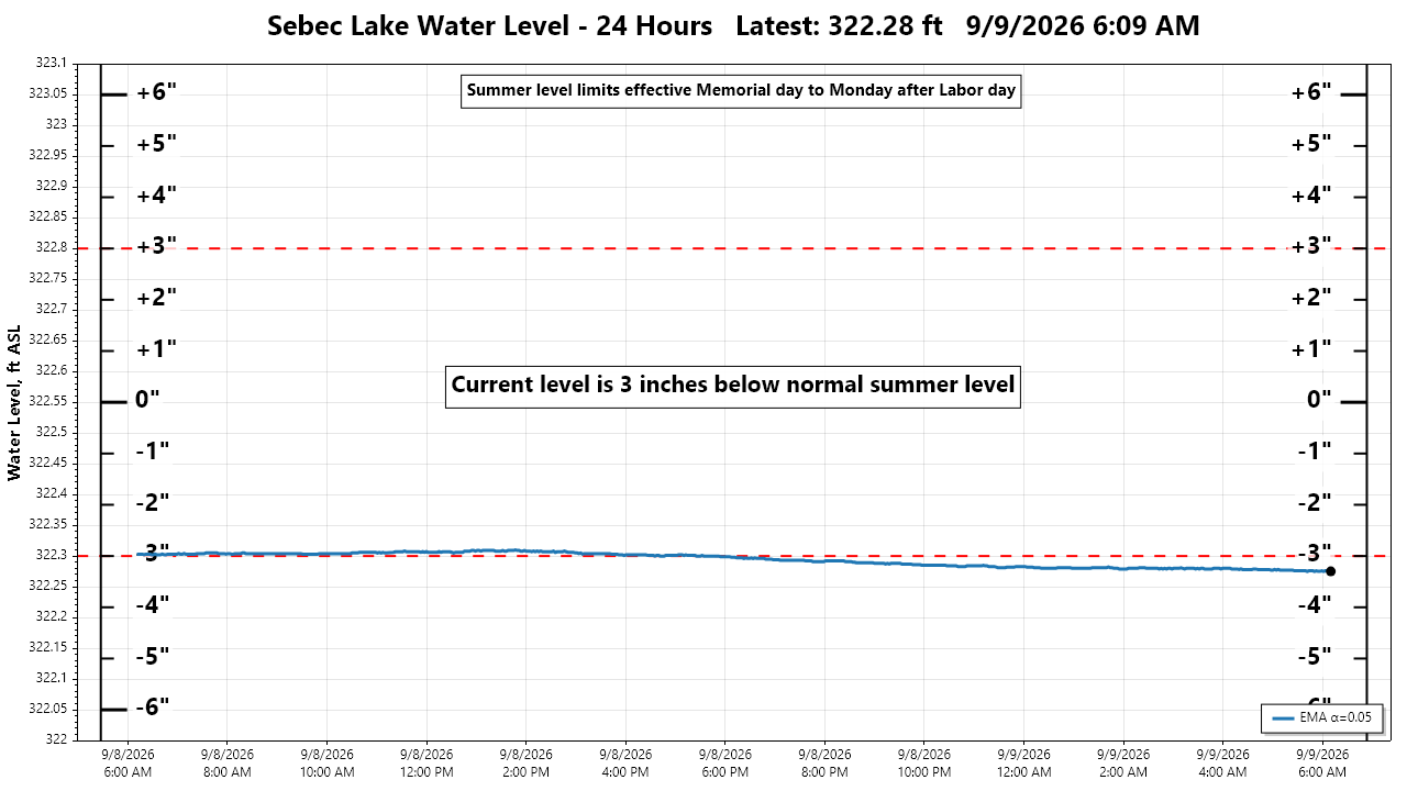 Lake Level Last 24 hours