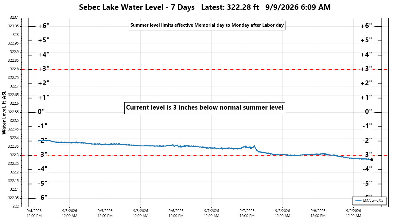 Lake Level Last 7 days