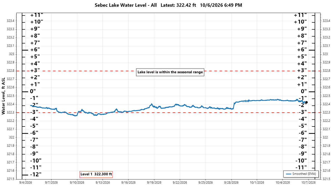Lake Level since Sept 28, 2026