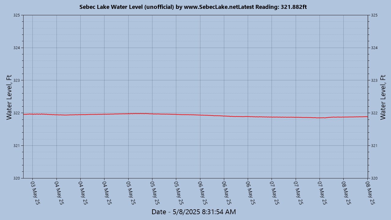 Lake Level May 3, 2025 to Present