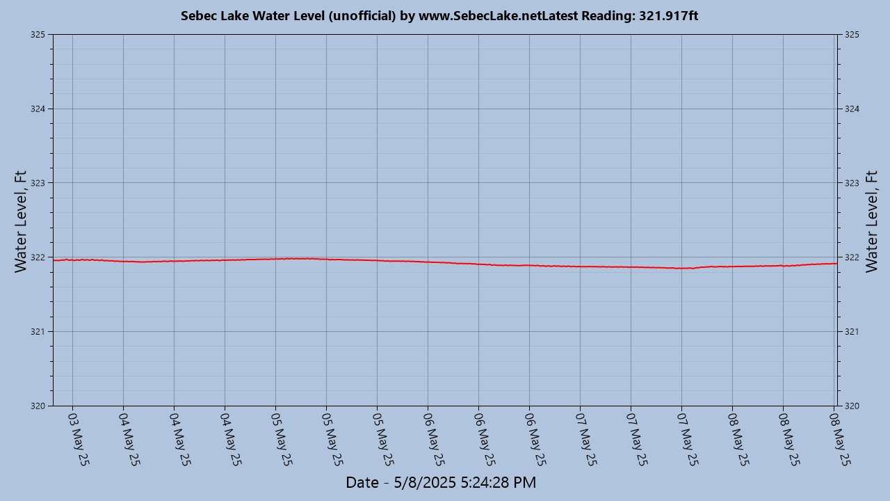 Lake Level May 3, 2025 to Present