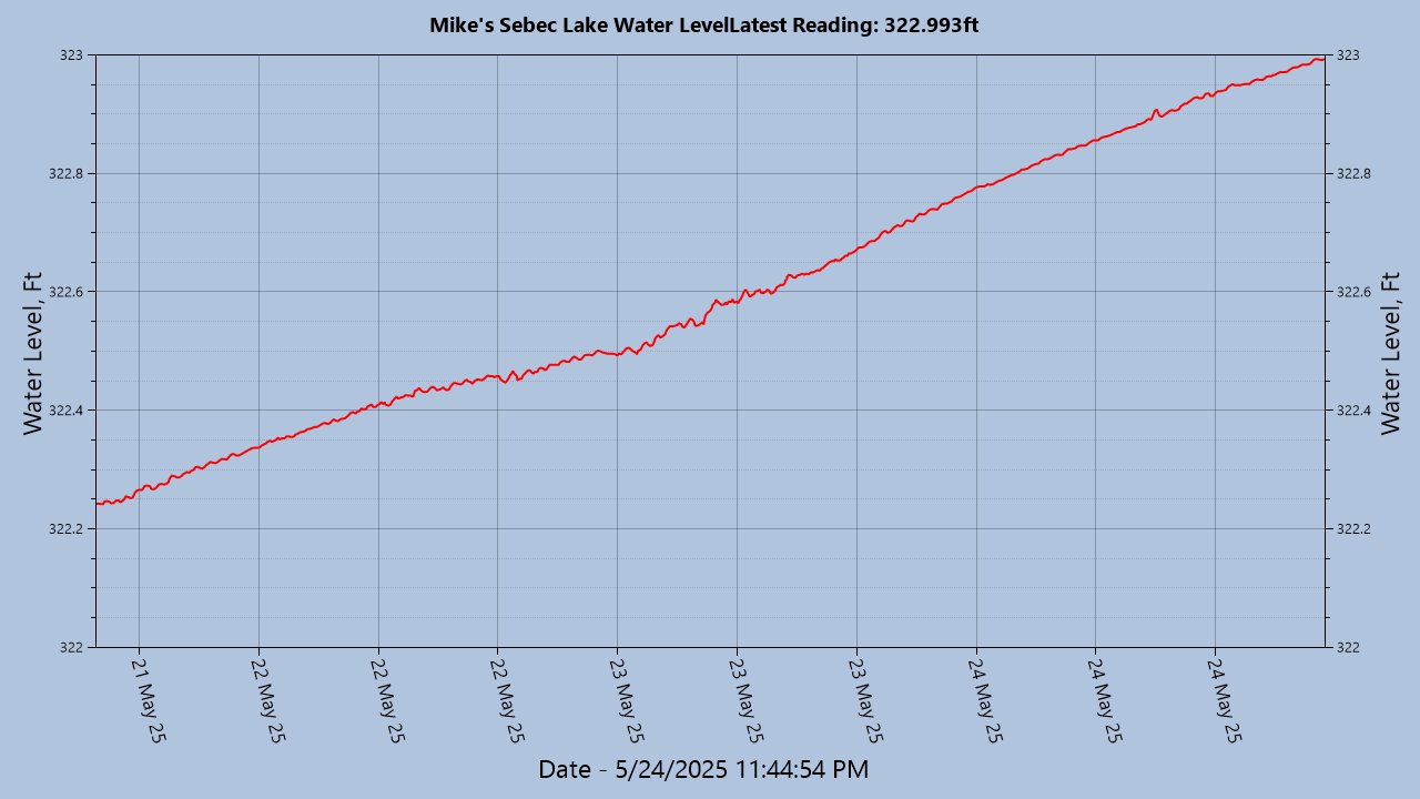 Lake Level May 3, 2025 to Present