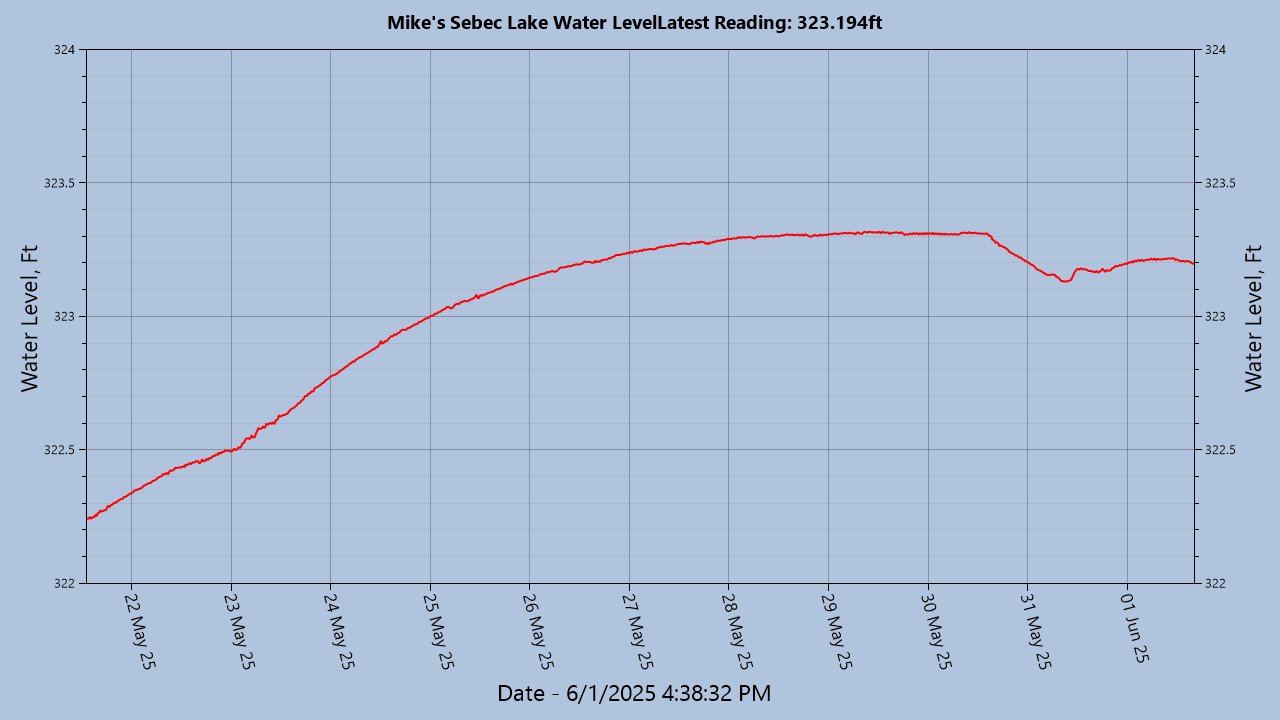Lake Level May 3, 2025 to Present