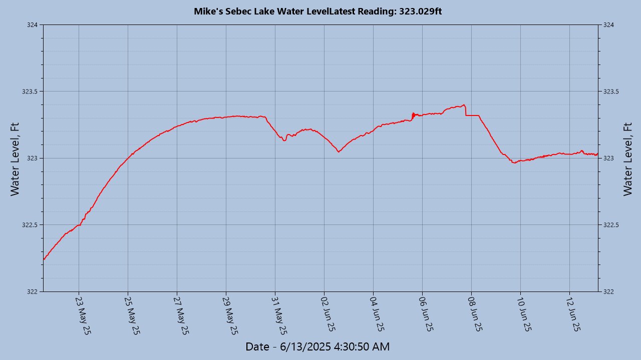 Lake Level May 3, 2025 to Present