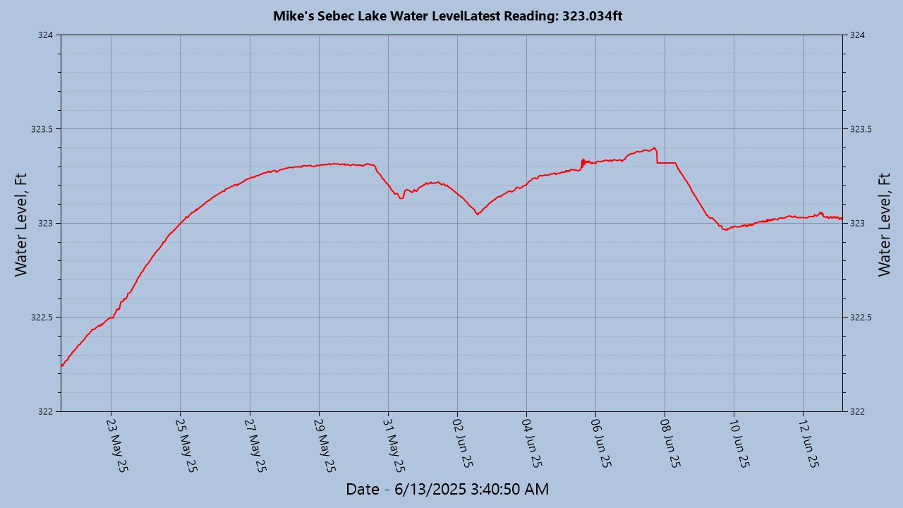Lake Level May 3, 2025 to Present
