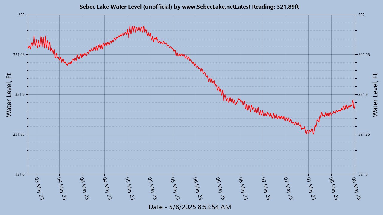 Lake Level Last Few Days