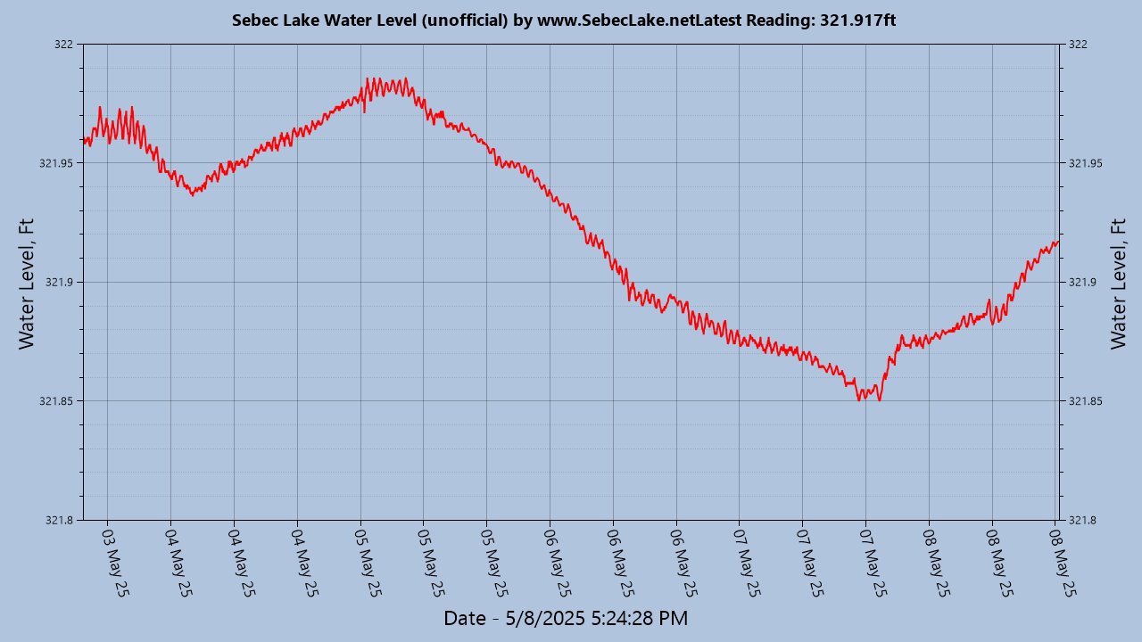 Lake Level Last Few Days