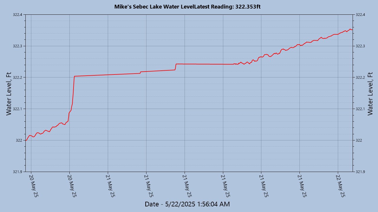 Lake Level Last Few Days