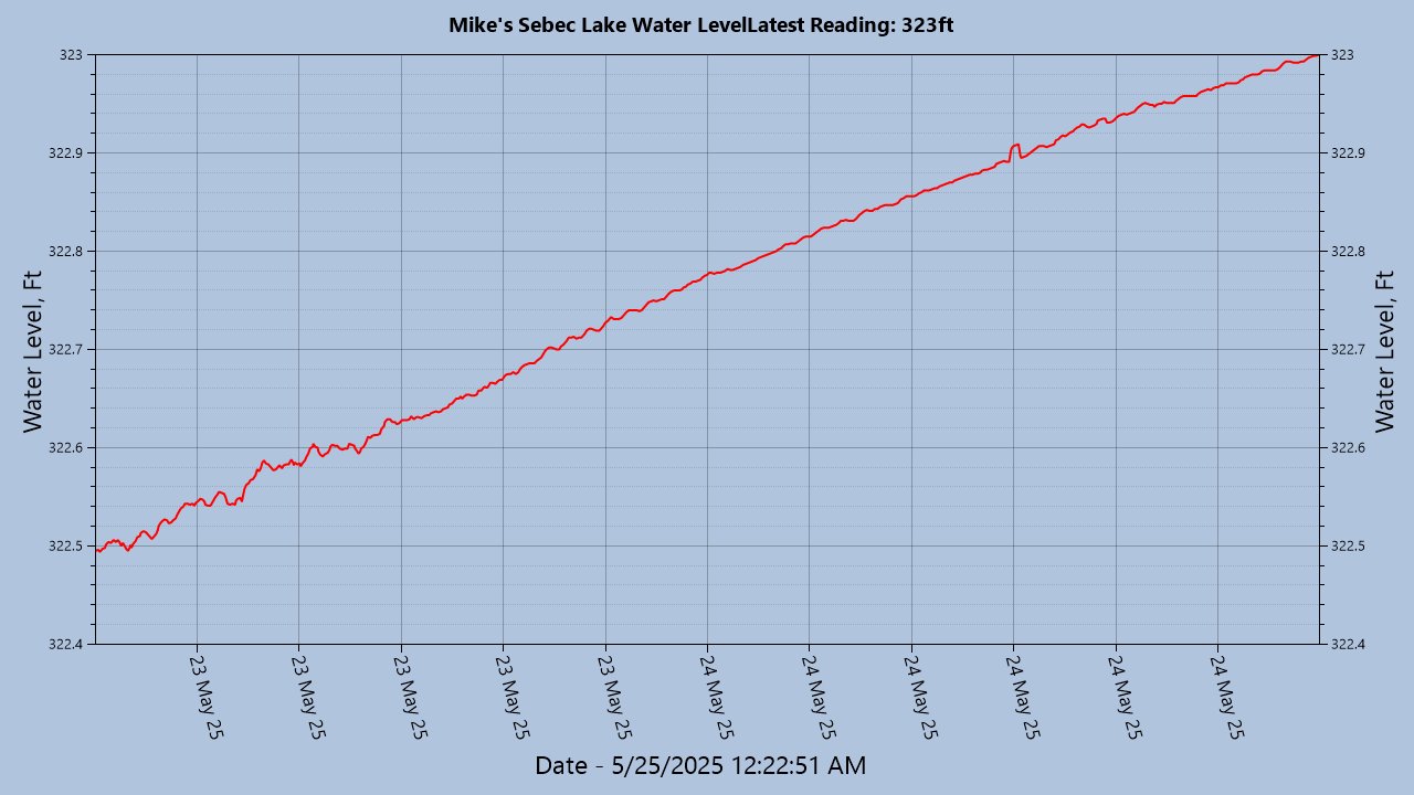 Lake Level Last Few Days