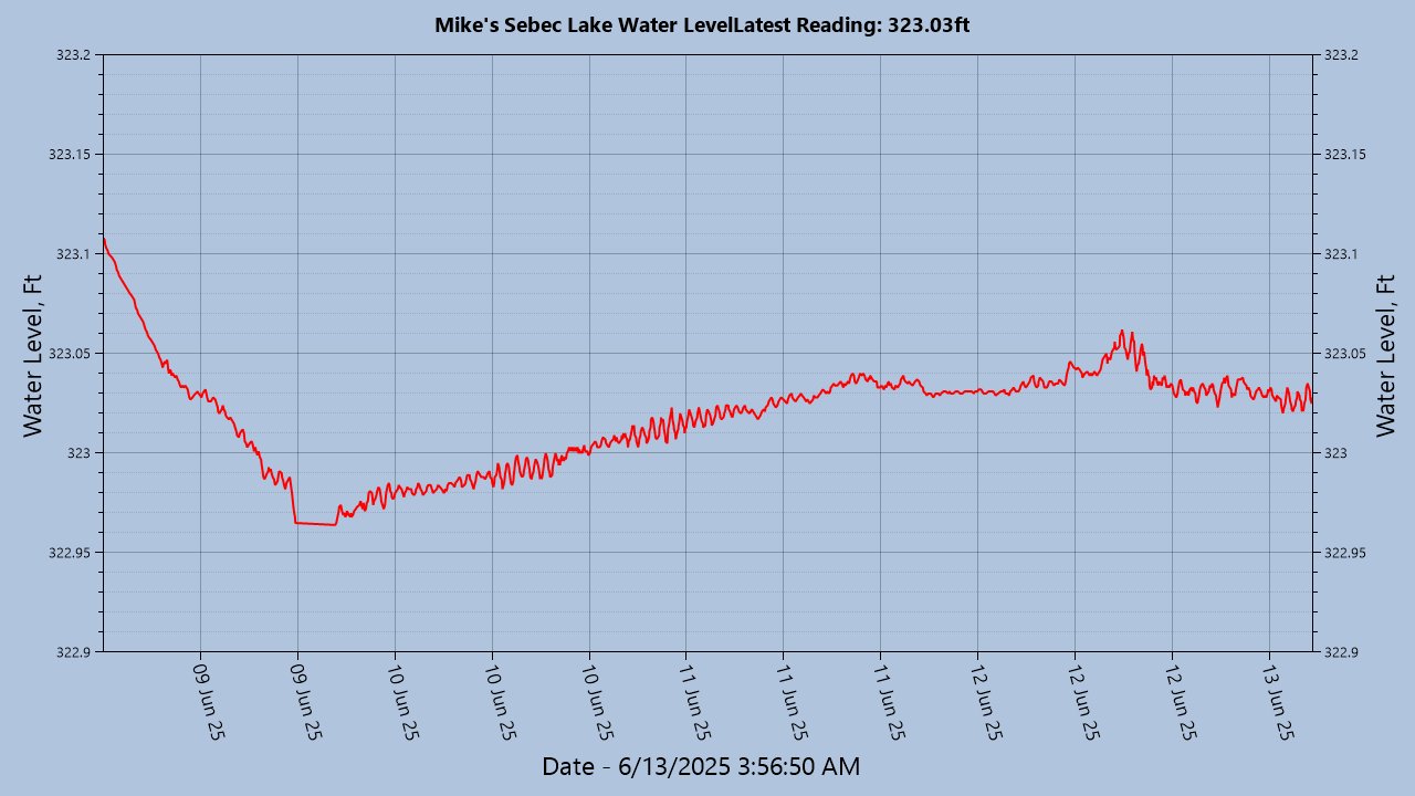 Lake Level Last Few Days