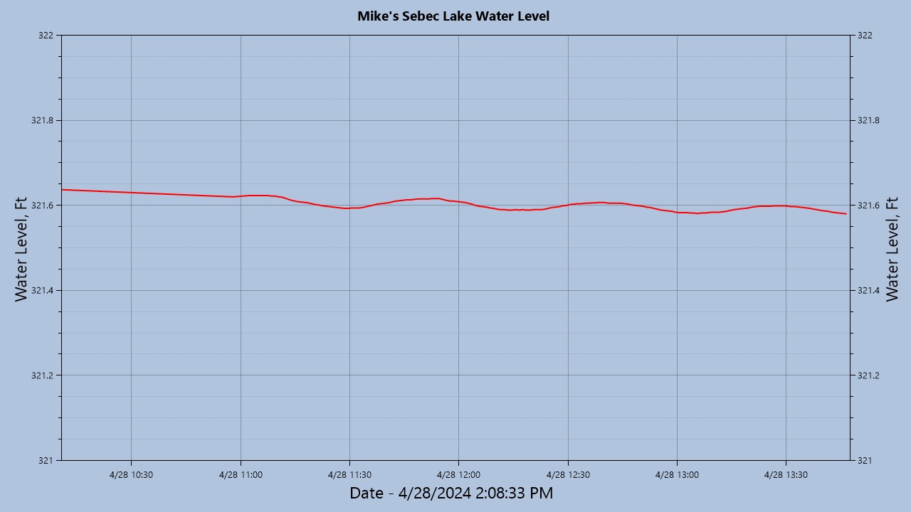 Sebec Lake Water Level